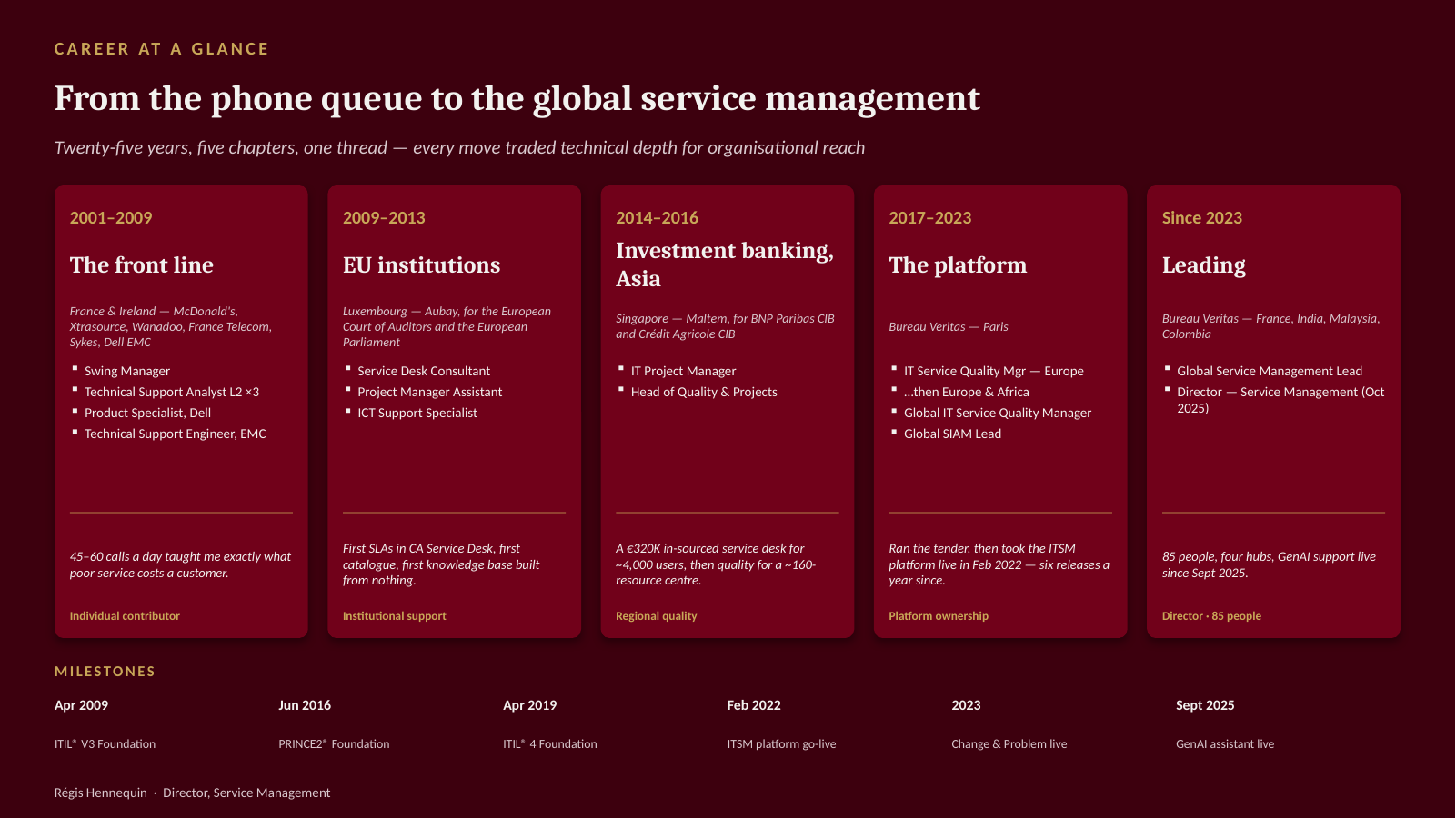 Career timeline in five chapters from 2001 to today: the front line, EU institutions, investment banking in Asia, the platform, and leading, with milestones from ITIL V3 in 2009 to the GenAI assistant in 2025.